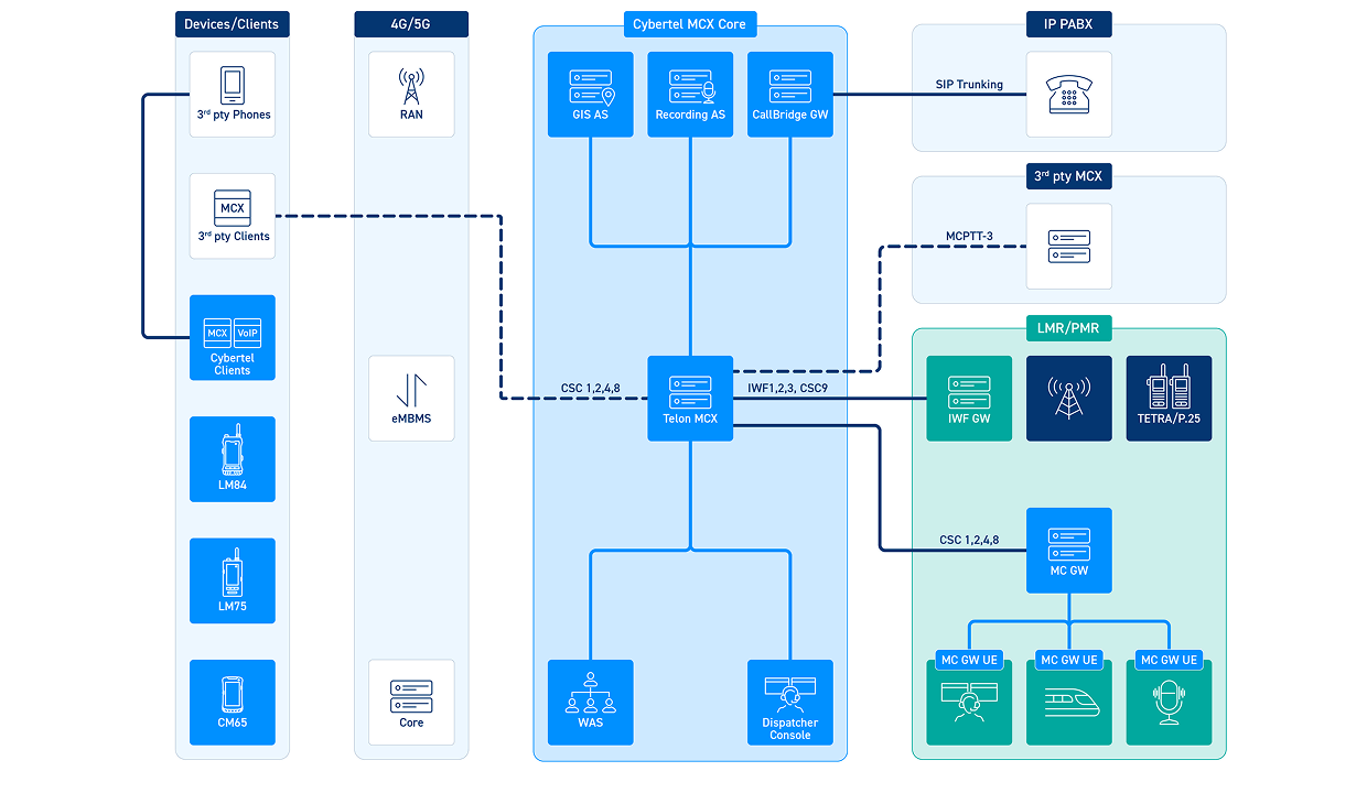 Cybertel Interoperability and Interworking schematic